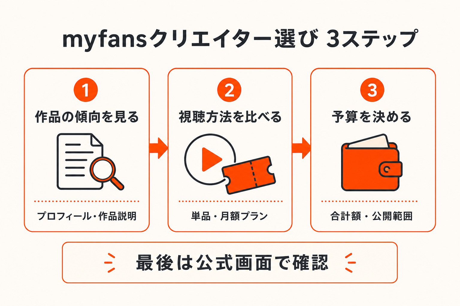 myfansクリエイターを作品の傾向、視聴方法、予算の順で選ぶ3ステップ